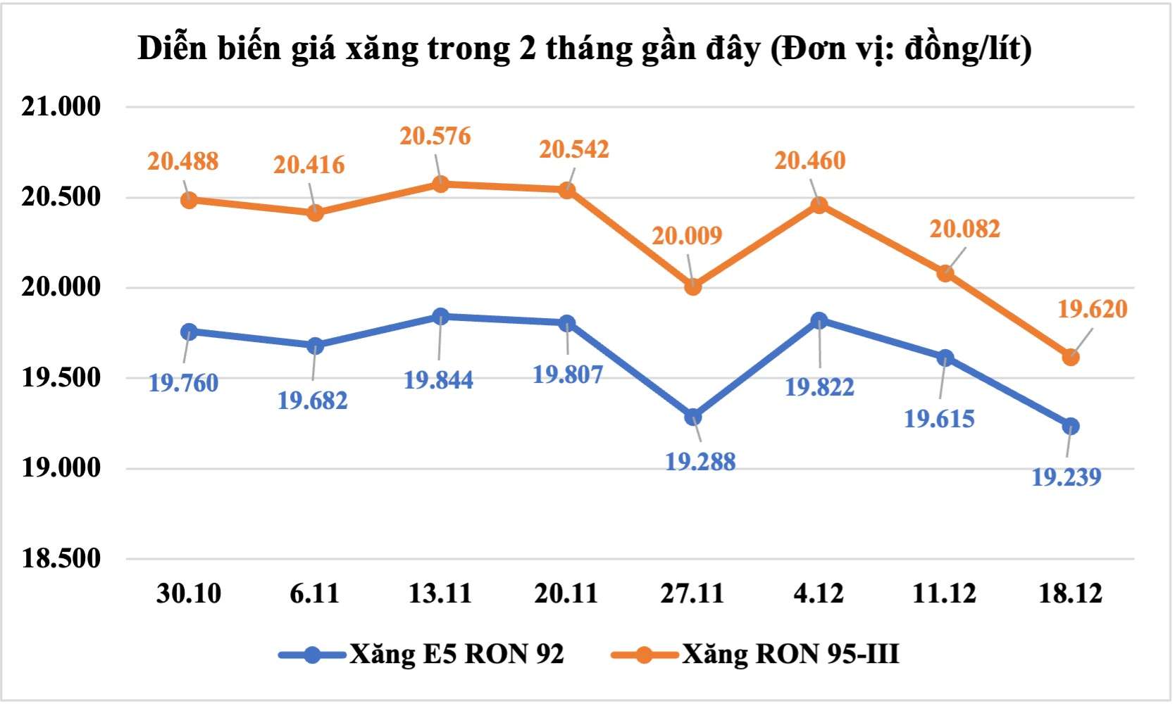 Diễn biến giá xăng dầu trong nước 2 tháng gần đây. Đồ họa: Thạch Lam