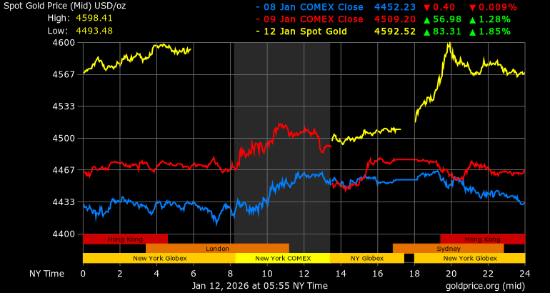 Diễn biến giá vàng thế giới ngày. Ảnh: Goldprice