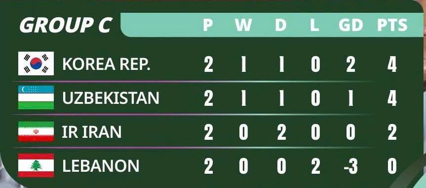 Cục diện tại bảng C giải U23 châu Á 2026 rất khó lường trước lượt đấu cuối cùng. Ảnh: AFC