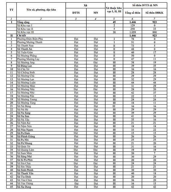 Danh sách 45 xã vùng đồng bào dân tộc thiểu số và miền núi ở Điện Biên.