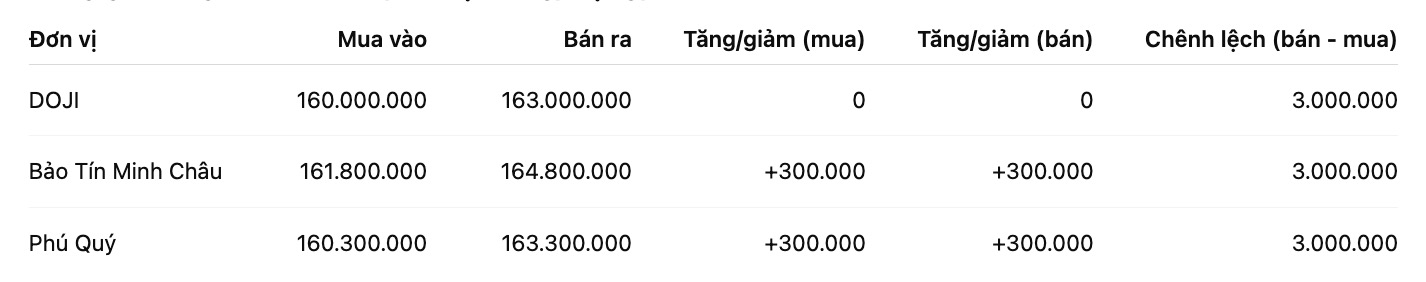 Giá vàng nhẫn trơn tại một số đơn vị kinh doanh. Đơn vị: đồng/lượng. Bảng: Khương Duy