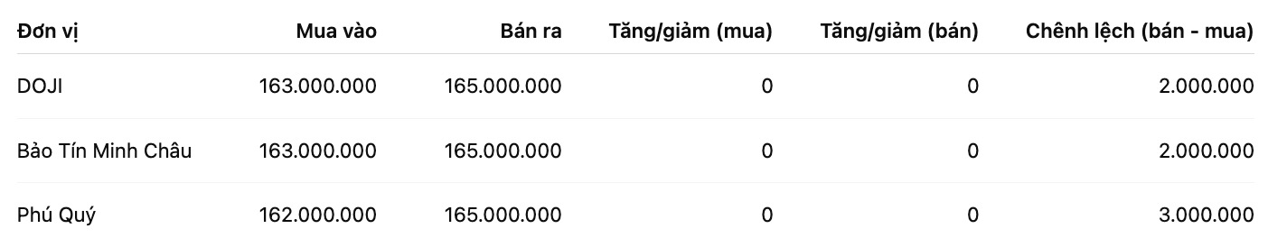 Giá vàng miếng SJC tại một số đơn vị kinh doanh. Đơn vị: đồng/lượng. Bảng: Khương Duy