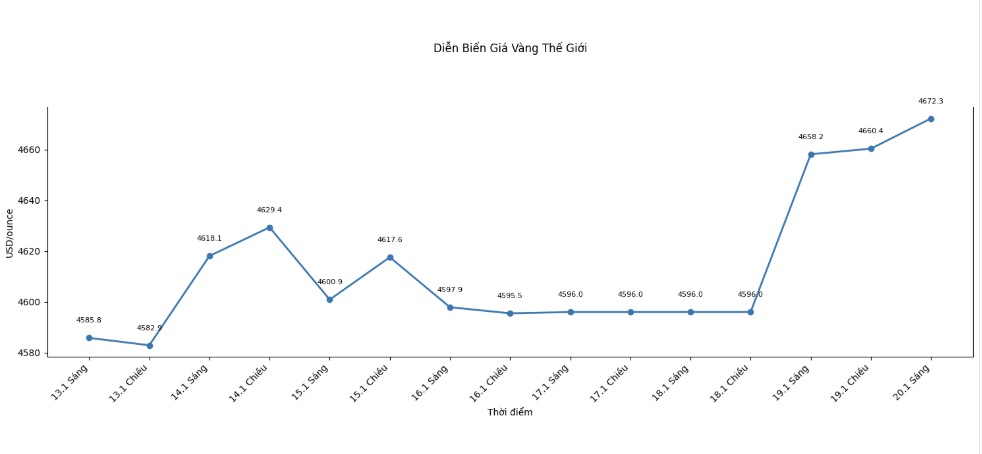 Diễn biến giá vàng thế giới những phiên giao dịch gần đây. Biểu đồ: Khương Duy