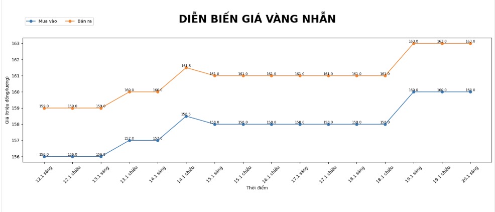 Diễn biến giá vàng nhẫn những phiên giao dịch gần đây. Biểu đồ: Khương Duy