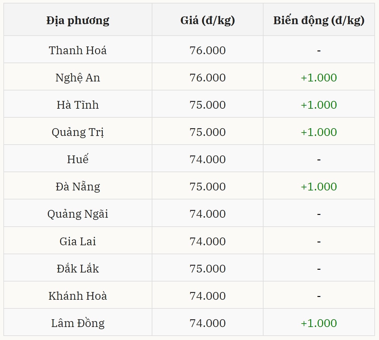 Miền Trung – Tây Nguyên nối dài đà tăng