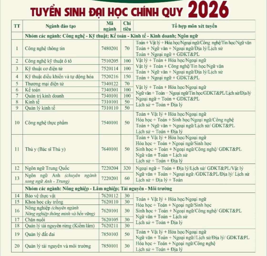Tổ hợp xét tuyển các ngành đào tạo trong kỳ tuyển sinh 2026 tại Trường Đại học Nông - Lâm Bắc Giang. Ảnh: Trường Đại học Nông - Lâm Bắc Giang