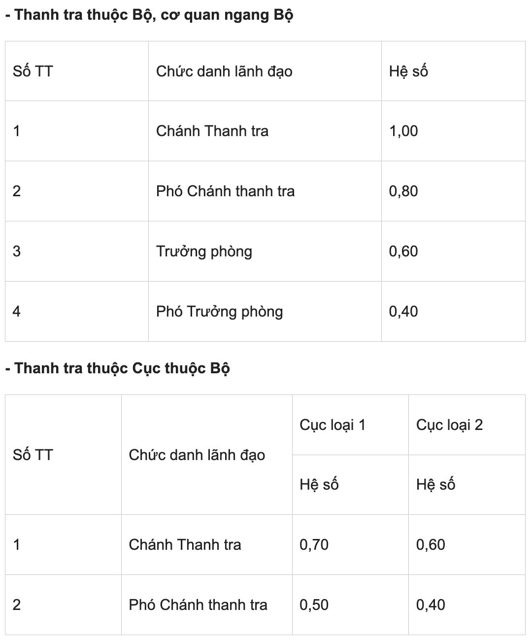 Các chức danh Thanh tra thuộc Bộ, cơ quan ngang Bộ, Thanh tra thuộc Cục thuộc Bộ. Ảnh: Anh Tuấn