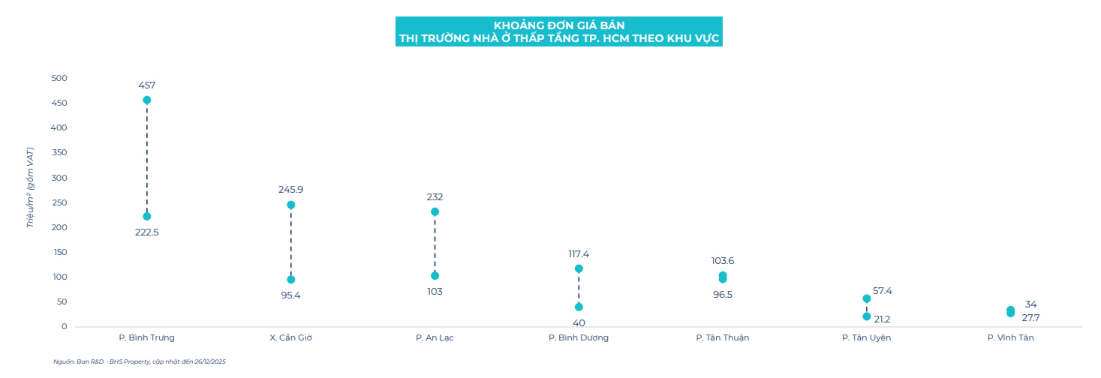 Khoảng giá nhà ở thấp tầng tại thị trường TPHCM. Ảnh:
