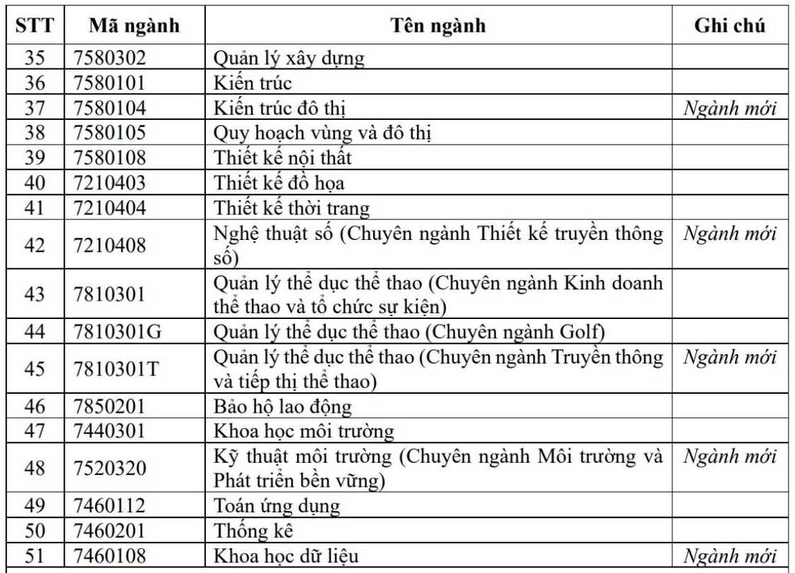 Dự kiến các ngành đào tạo chương trình tiêu chuẩn tại Trường Đại học Tôn Đức Thắng năm 2026. Ảnh: Nhà trường