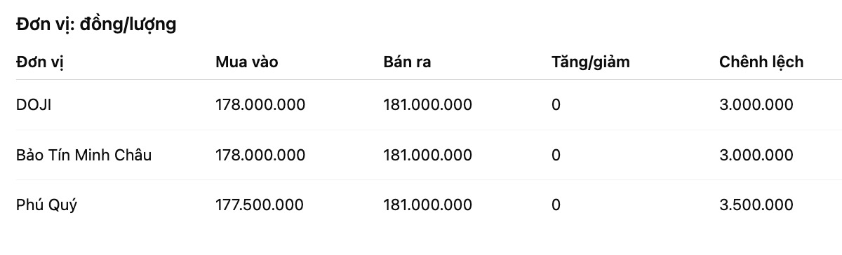 Giá vàng miếng SJC tại một số đơn vị kinh doanh. Đơn vị: đồng/lượng. Bảng: Khương Duy
