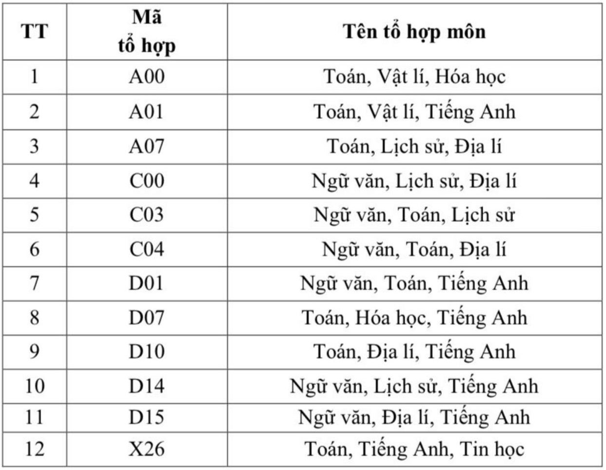 Dự kiến các tổ hợp xét tuyển trong tuyển sinh năm 2026 của Học viện Hành chính và Quản trị công. Ảnh: Học viện Hành chính và Quản trị công