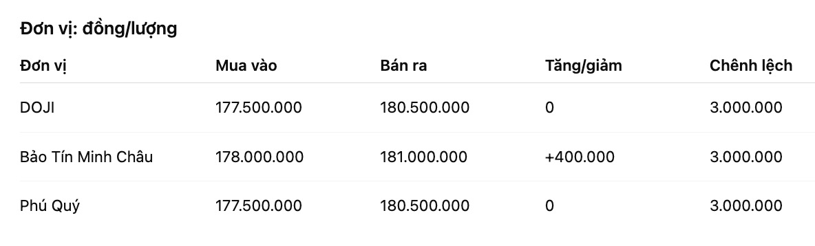 Giá vàng nhẫn trơn tại một số đơn vị kinh doanh. Đơn vị: đồng/lượng. Bảng: Khương Duy