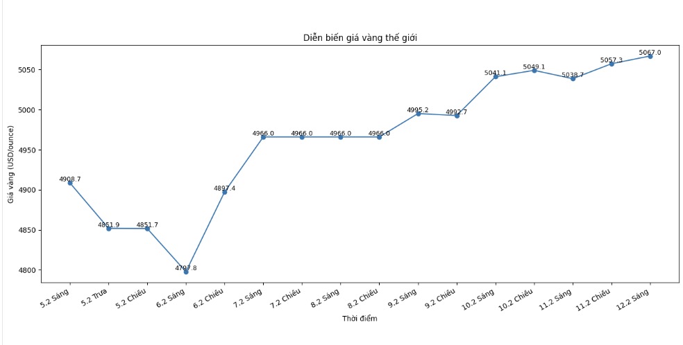 Diễn biến giá vàng thế giới những phiên giao dịch gần đây. Biểu đồ: Khương Duy