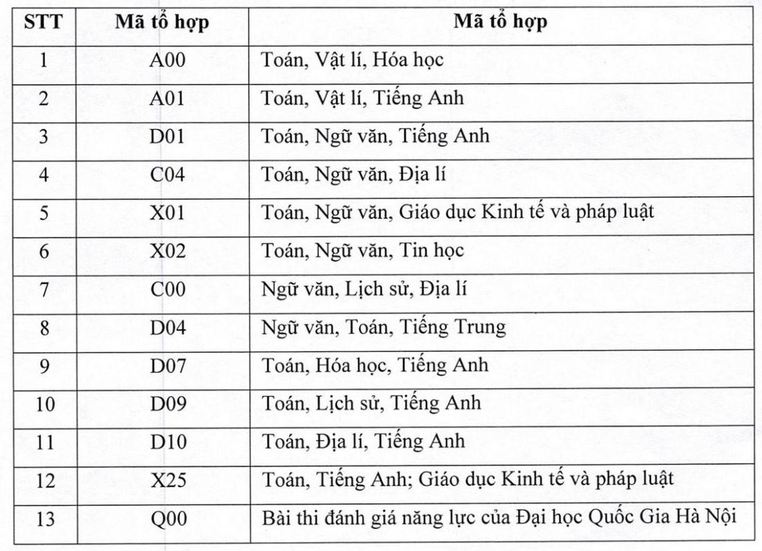 Dự kiến các tổ hợp xét tuyển trong tuyển sinh năm 2026 của Trường Đại học Tài chính - Ngân hàng Hà Nội. Ảnh: Trường Đại học Tài chính - Ngân hàng Hà Nội