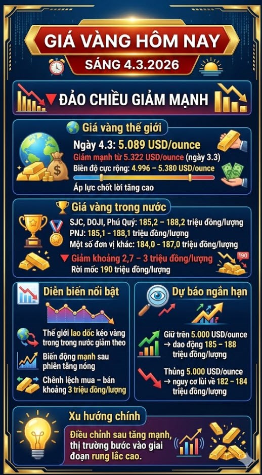Giá vàng hôm nay 4.3: Vàng thế giới lao dốc, SJC giảm mạnh - ảnh 3
