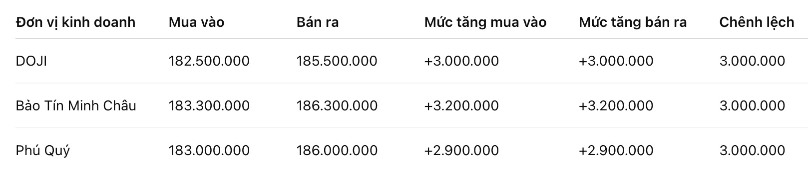 Giá vàng nhẫn trơn tại một số đơn vị kinh doanh. Đơn vị: đồng/lượng. Bảng: Khương Duy