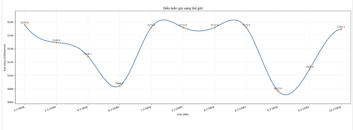 Diễn biến giá vàng thế giới những phiên giao dịch gần đây. Biểu đồ: Khương Duy