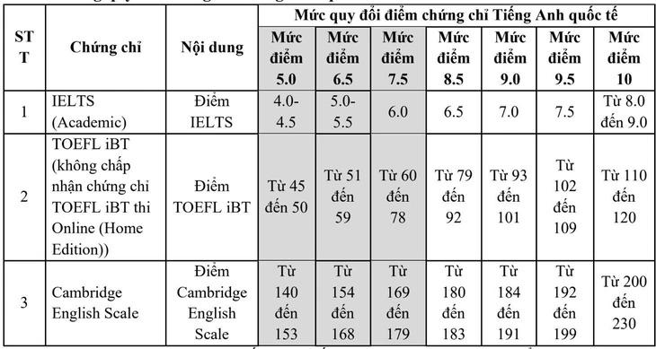 Bảng quy đổi chứng chỉ tiếng Anh quốc tế vào Trường Đại học Ngoại thương năm 2026.