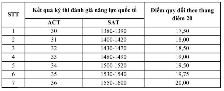 Bảng quy đổi chứng chỉ SAT, ACT