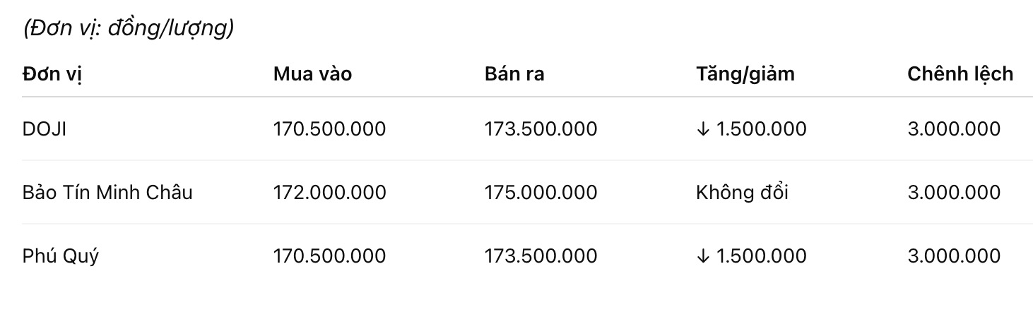 Giá vàng miếng SJC tại một số đơn vị kinh doanh. Đơn vị: đồng/lượng. Bảng: Khương Duy
