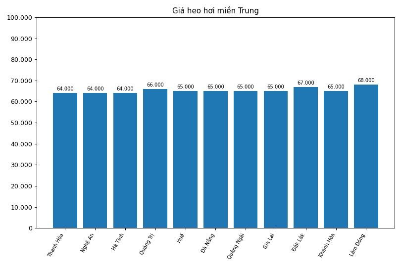 Giá heo hơi hôm nay 26.3 tại khu vực miền Trung. Đồ họa: Thùy Linh
