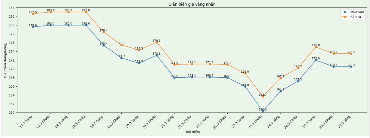 Diễn biến giá vàng nhẫn những phiên giao dịch gần đây. Biểu đồ: Khương Duy