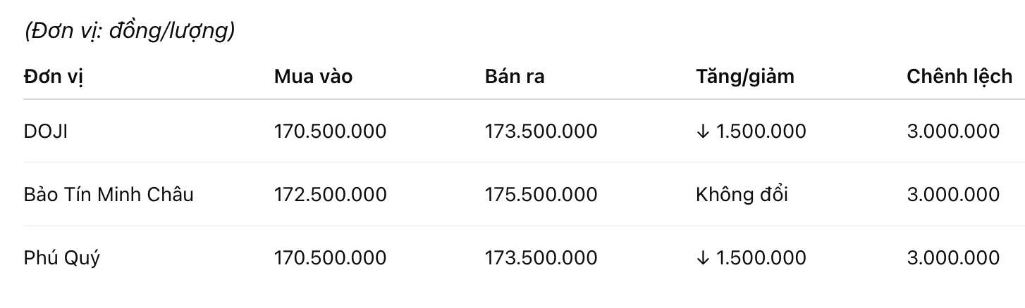 Giá vàng nhẫn trơn tại một số đơn vị kinh doanh. Đơn vị: đồng/lượng. Bảng: Khương Duy