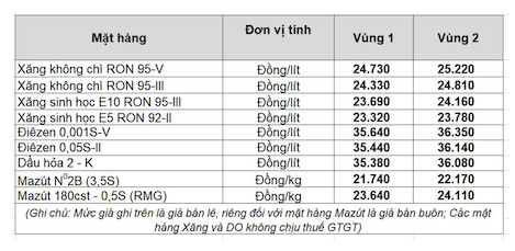 Giá xăng dầu trong nước ngày 30.3 theo bảng giá công bố của Petrolimex.