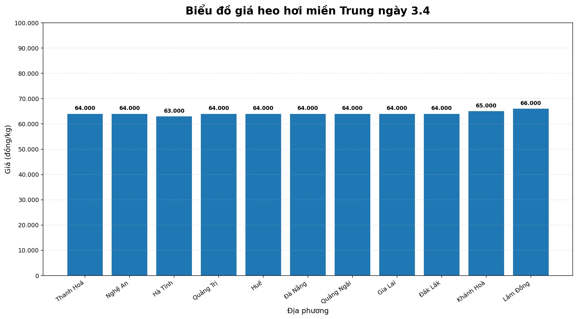 Giá heo hơi hôm nay 3.4 tại khu vực miền Bắc. Đồ hoạ: Thuỳ Linh