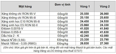 Giá xăng dầu trong nước ngày 3.4 theo bảng giá công bố của Petrolimex