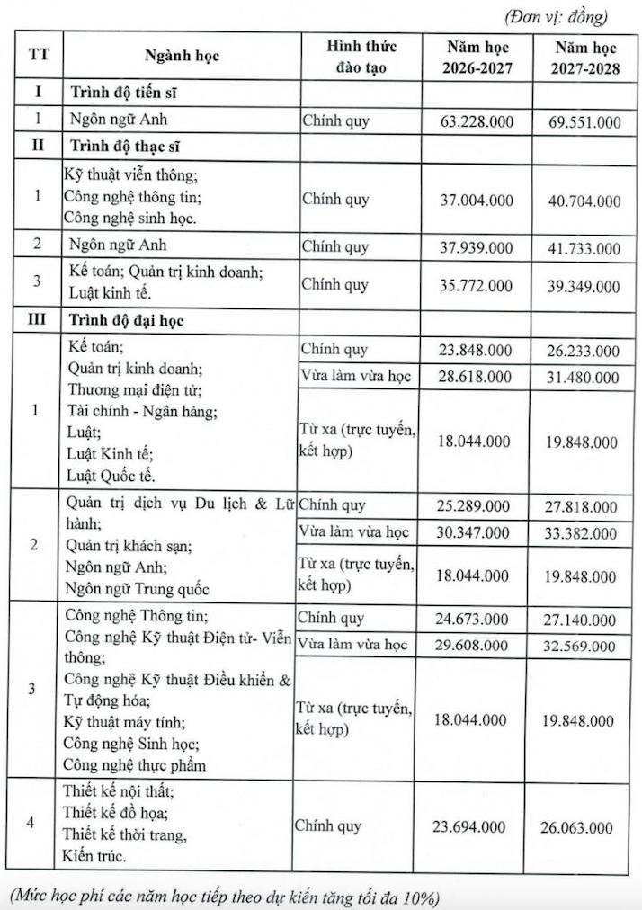 Dự kiến học phí các ngành đào tạo của Trường Đại học Mở Hà Nội năm 2026. Ảnh: Nhà trường