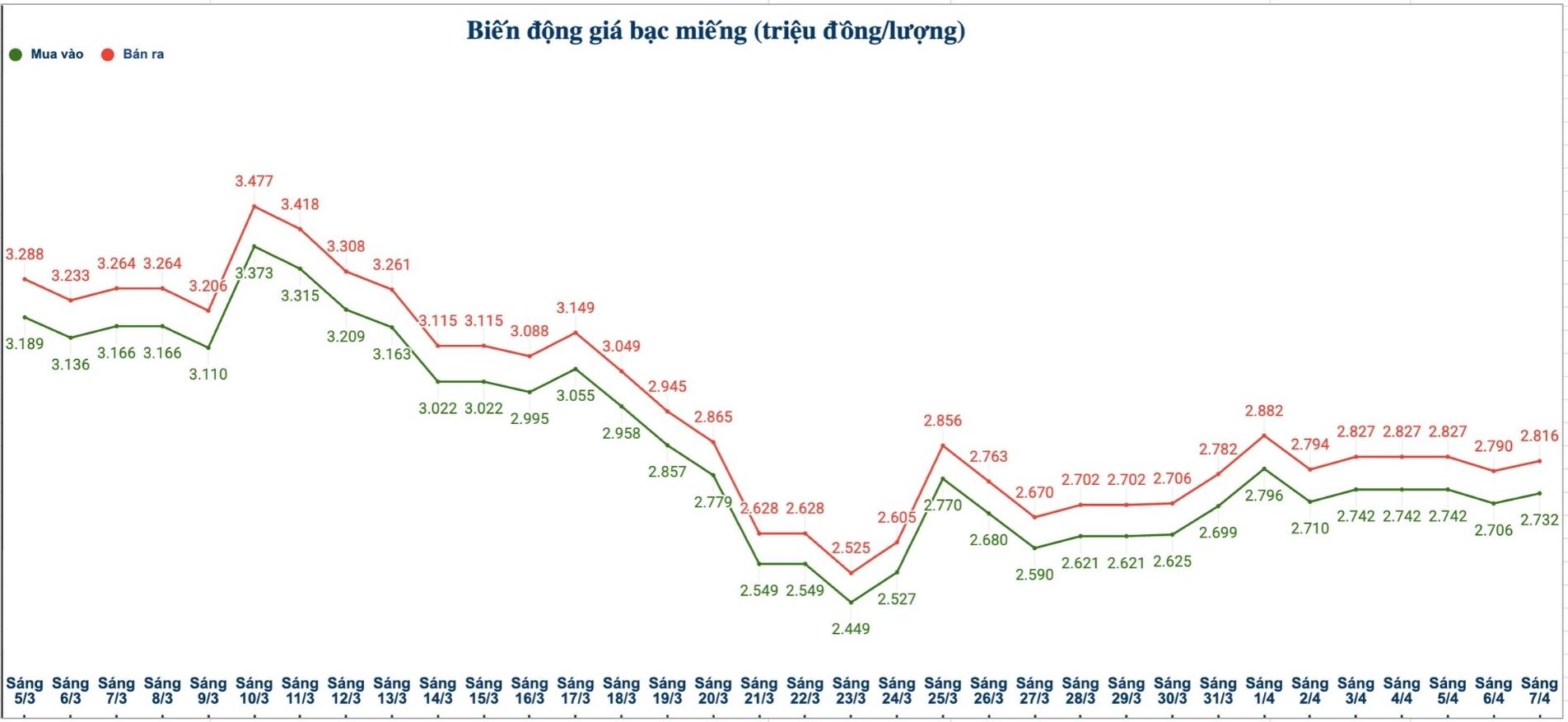 Biến động giá bạc trong nước những phiên gần đây. Biểu đồ: Phương Anh