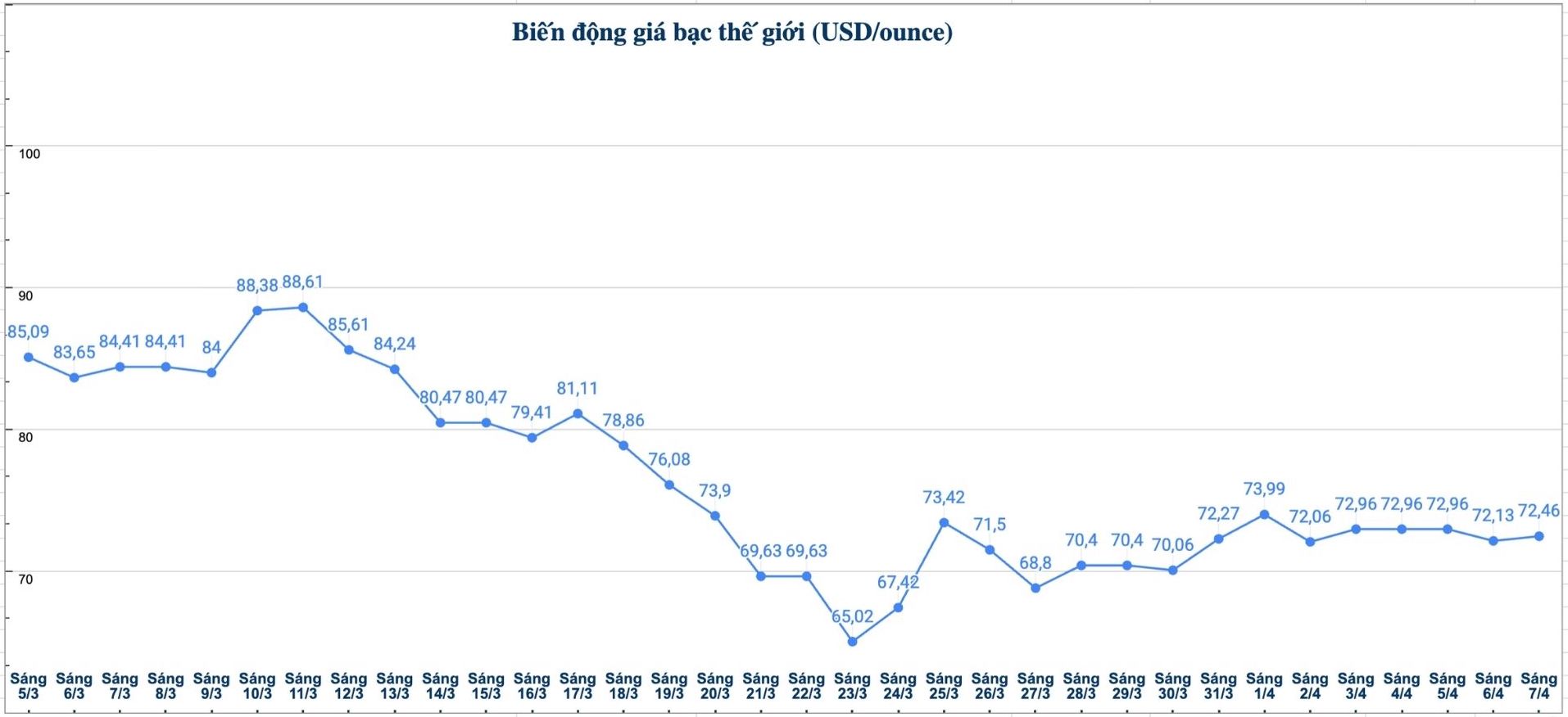 Diễn biến giá bạc thế giới những phiên gần đây. Biểu đồ: Phương Anh