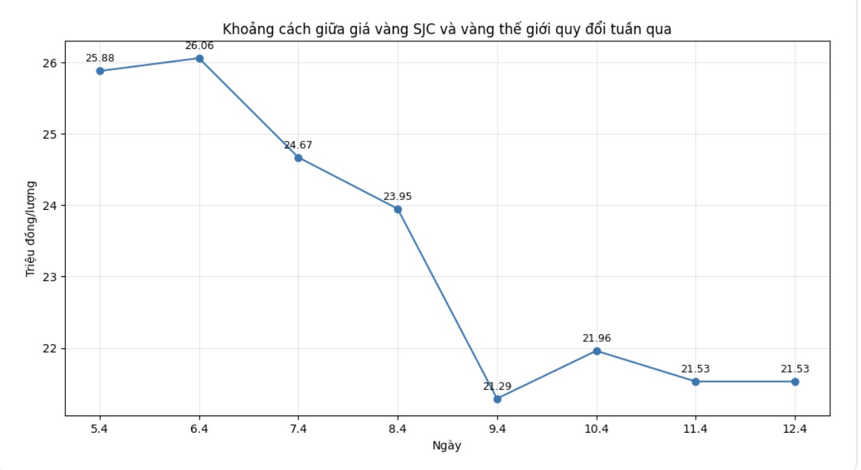 Chỉ sau một tuần, khoảng cách giữa vàng trong nước và vàng thế giới đã thu hẹp khoảng 4,35 triệu đồng/lượng. Biểu đồ: Khương Duy