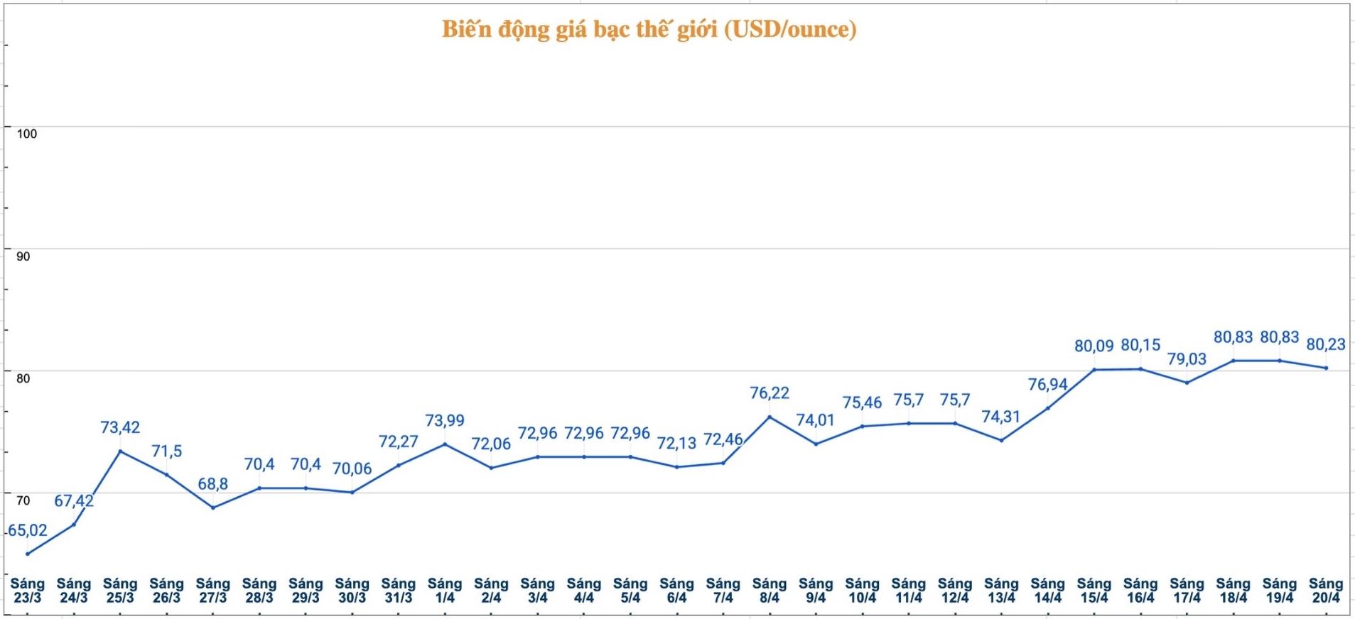 Diễn biến giá bạc thế giới những phiên gần đây. Biểu đồ: Phương Anh