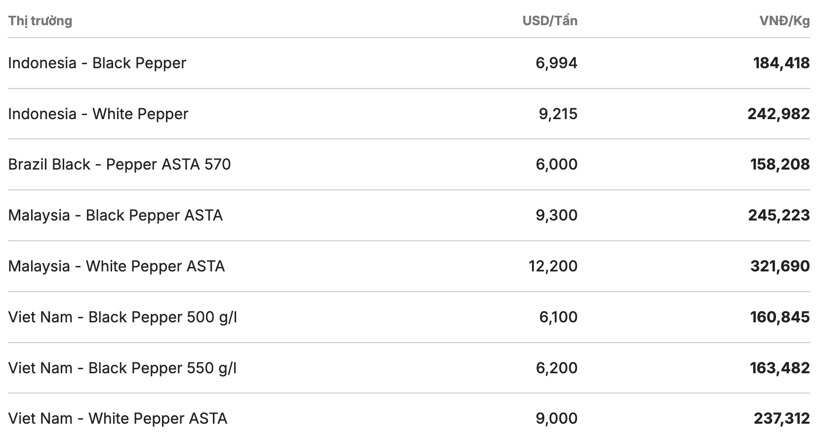 Giá tiêu thế giới cập nhật lúc 11h30 ngày 24.4. Nguồn: Giacaphe.com