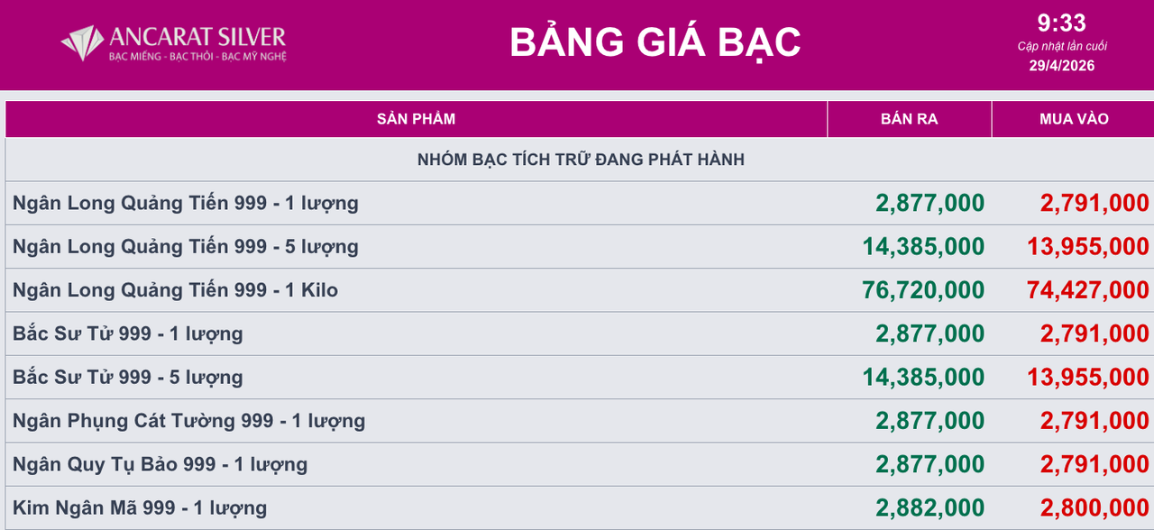 Giá bạc ngày 29/4: Bạc thế giới đi xuống, bạc trong nước lùi về mốc 76 triệu đồng/kg