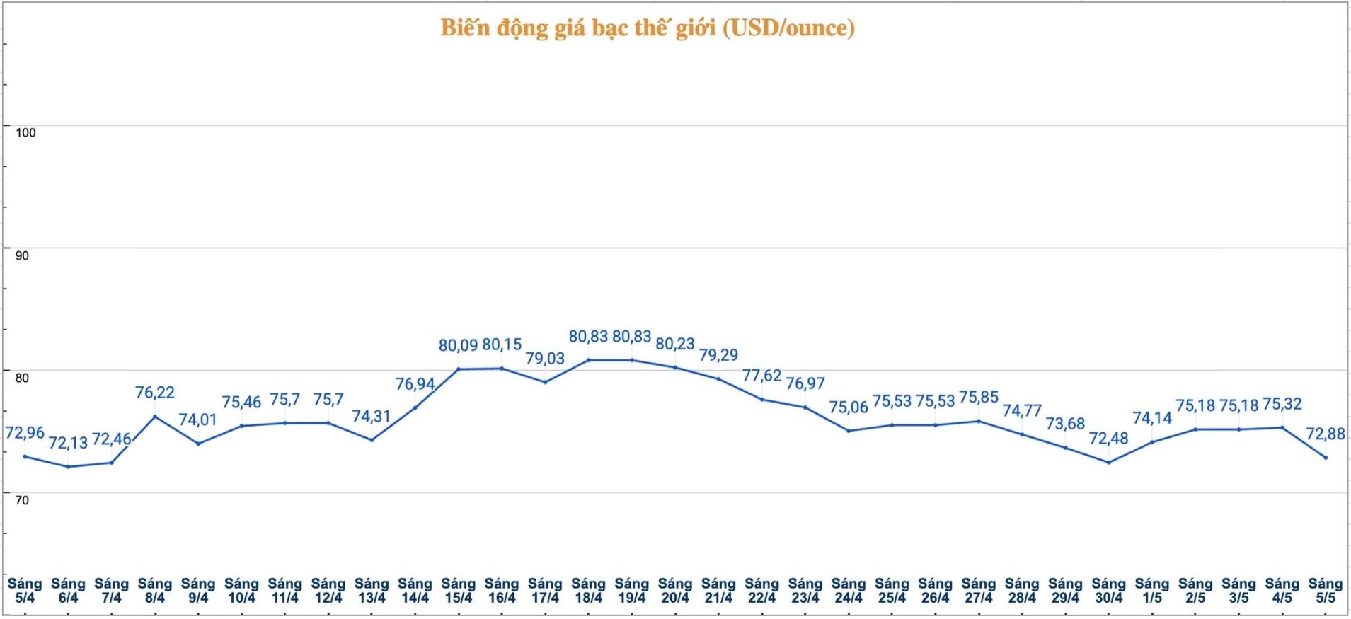 Diễn biến giá bạc thế giới những phiên gần đây. Biểu đồ: Phương Anh