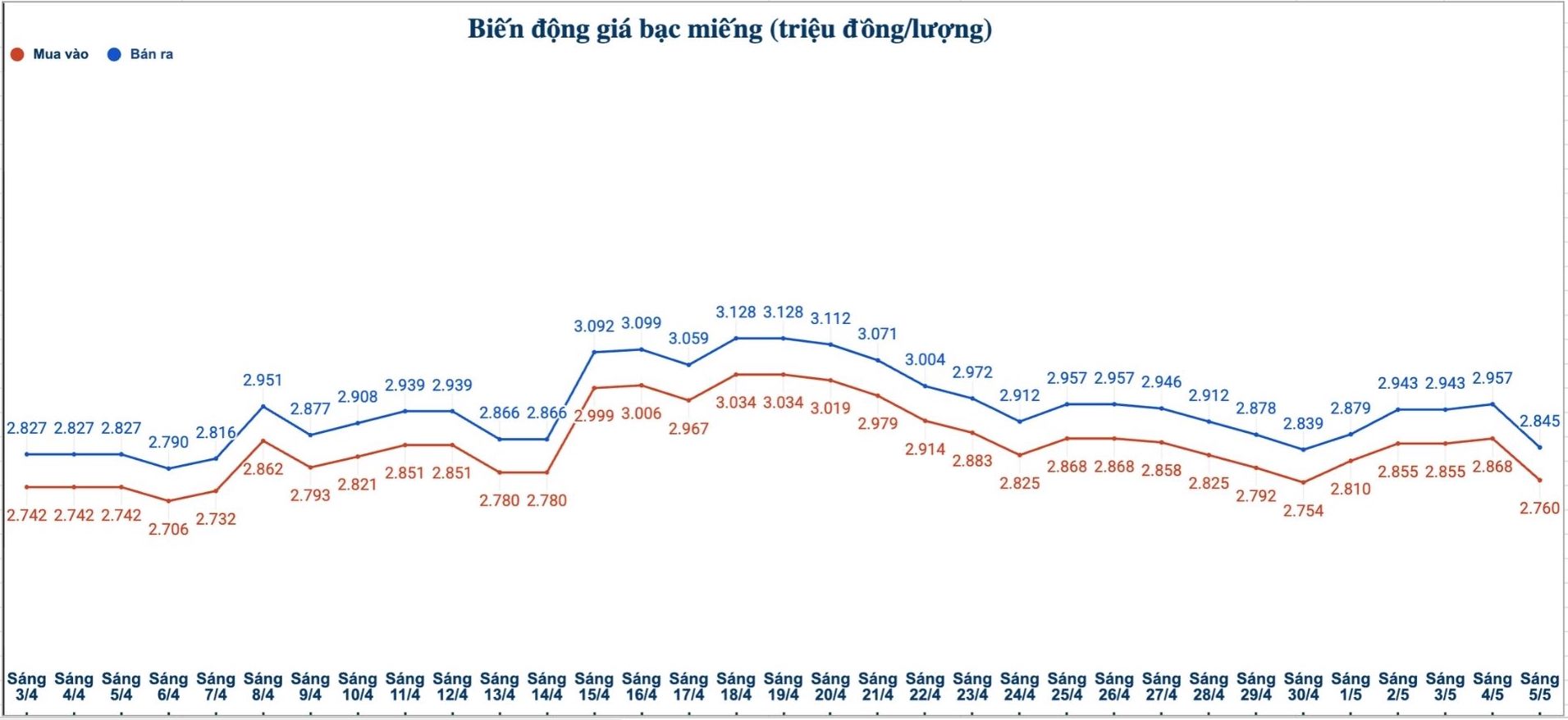 Biến động giá bạc trong nước những phiên gần đây. Biểu đồ: Phương Anh