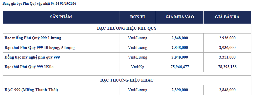 Giá bạc ngày 6/5: Bạc thế giới bật tăng mạnh, bạc trong nước lấy lại mốc 78 triệu đồng/kg