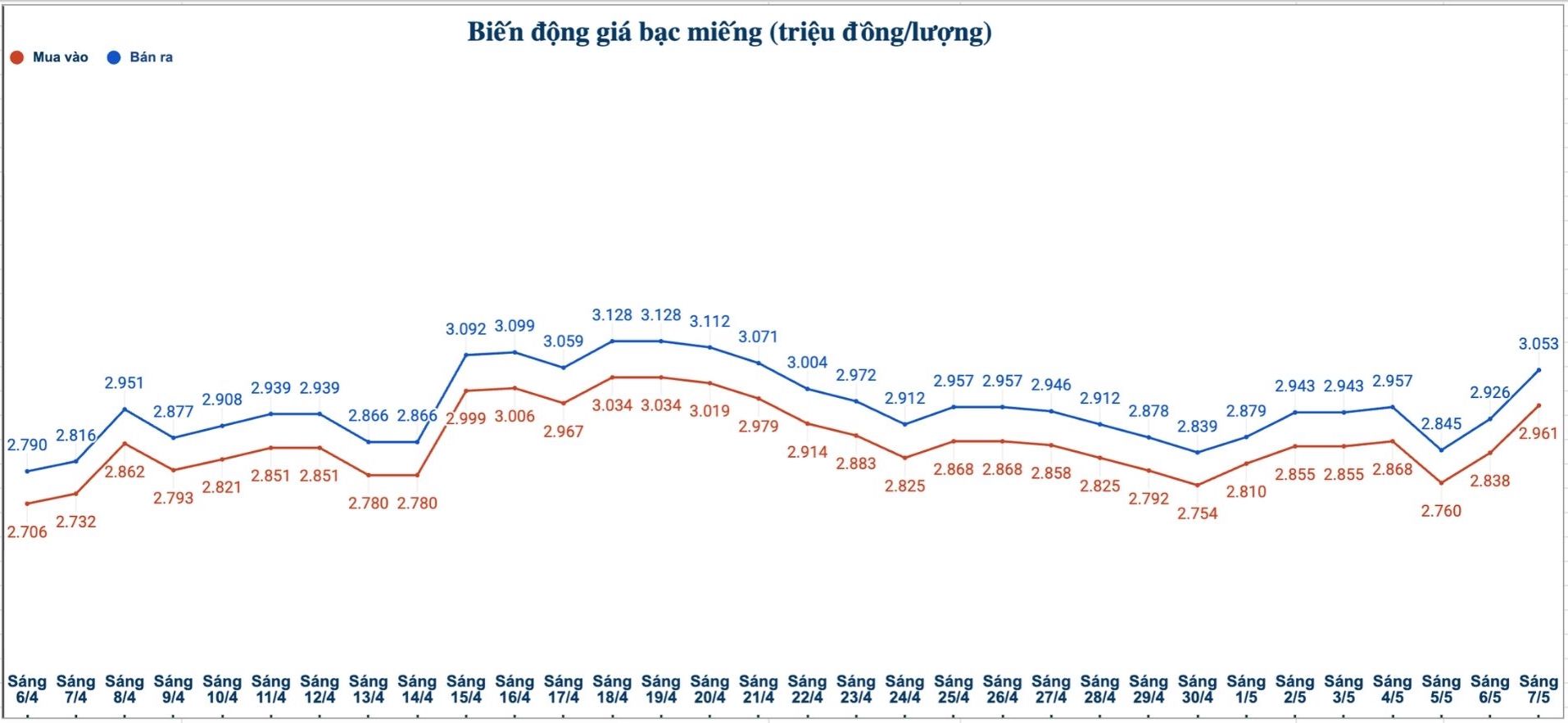 Biến động giá bạc trong nước những phiên gần đây. Biểu đồ: Phương Anh