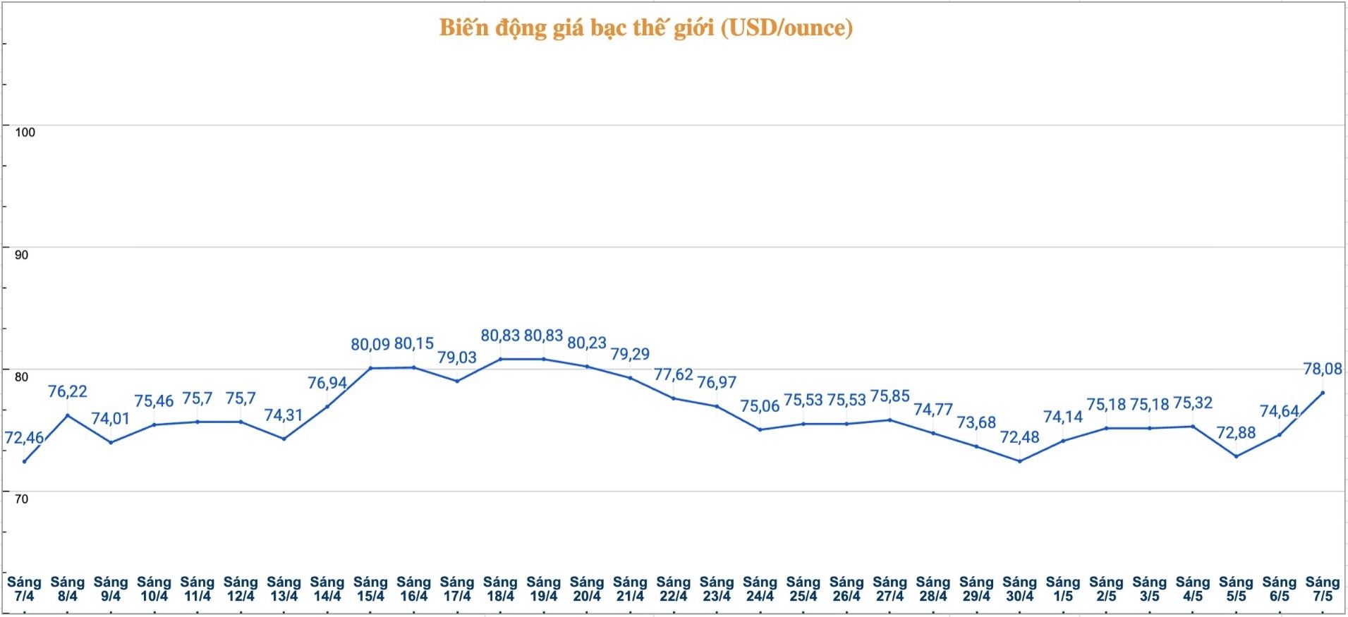 Diễn biến giá bạc thế giới những phiên gần đây. Biểu đồ: Phương Anh