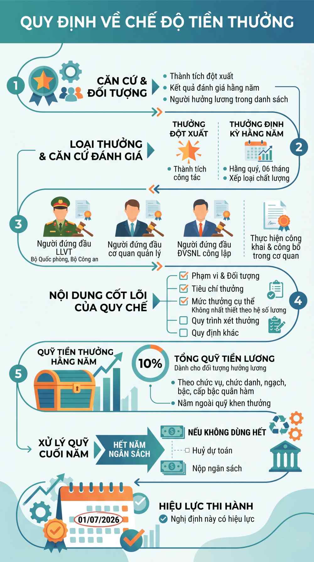 Infographic chi tiết quy định về chế độ tiền thưởng, cách tính quỹ tiền thưởng 10% và tiêu chí xét thưởng đối với cán bộ, công chức. Đồ hoạ: Trà My