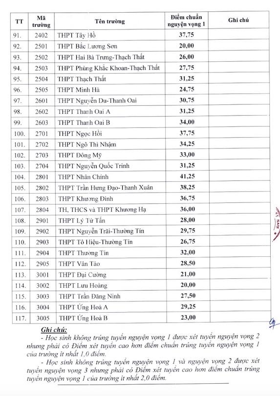 Điểm chuẩn lớp 10 trường THPT công lập tại Hà Nội năm 2024. Ảnh: Sở GDĐT Hà Nội