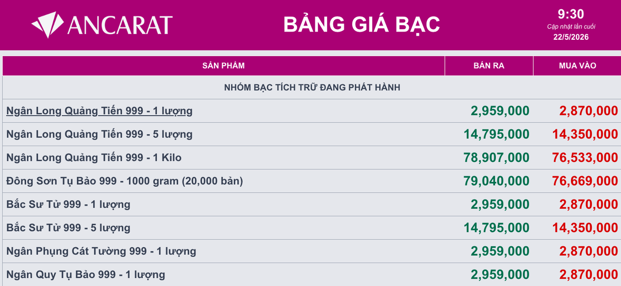 Giá bạc ngày 22/5: Bạc thế giới giảm nhẹ, bạc trong nước niêm yết ở vùng giá 79 triệu đồng/kg