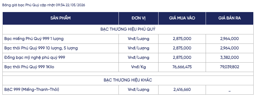 Giá bạc ngày 22/5: Bạc thế giới giảm nhẹ, bạc trong nước niêm yết ở vùng giá 79 triệu đồng/kg