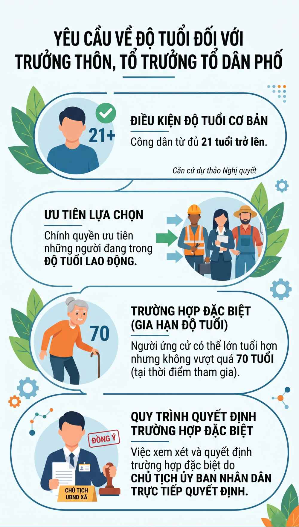 Infographic chi tiết về các điều kiện, yêu cầu về độ tuổi đối với trưởng thôn, tổ trưởng tổ dân phố ở Hà Nội theo dự thảo Nghị định mới. Đồ hoạ: Trà My