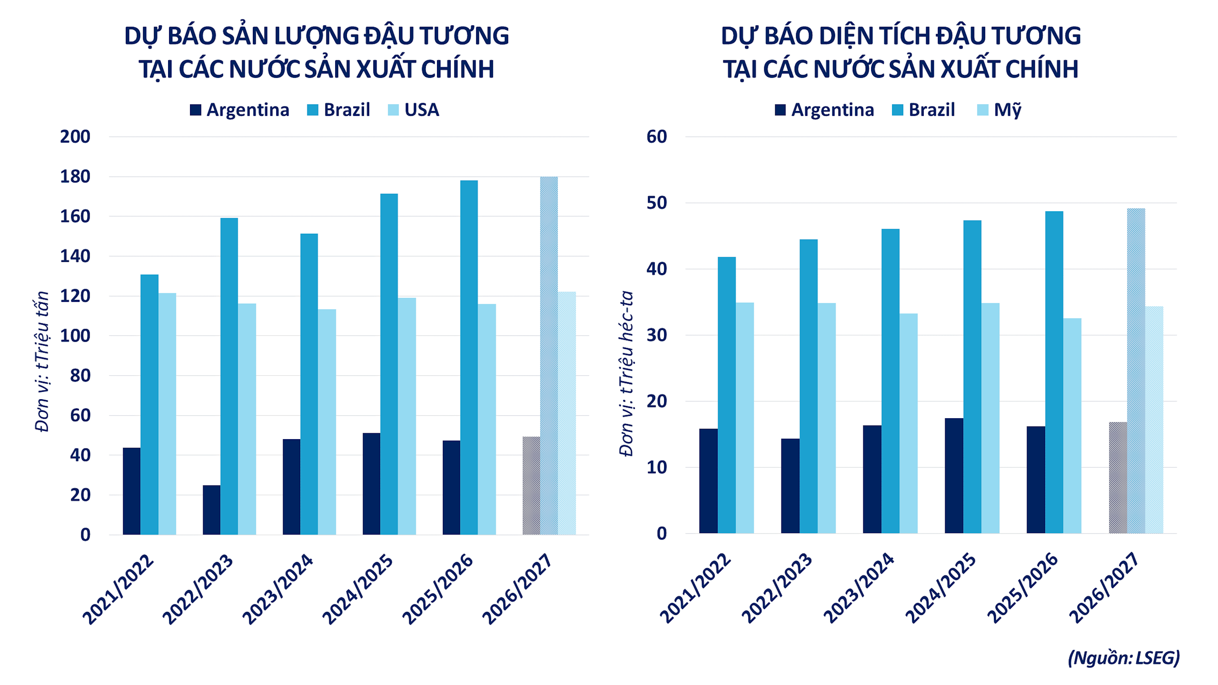 anh-2_-du-bao-san-luong_dien-tich-dau-tuong-tai-cac-nuoc-san-xuat-chinh.png