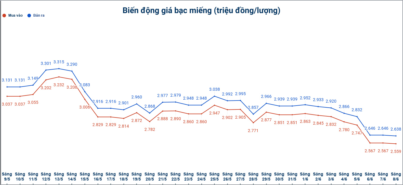 Biến động giá bạc trong nước những phiên gần đây. Biểu đồ: Phương Anh