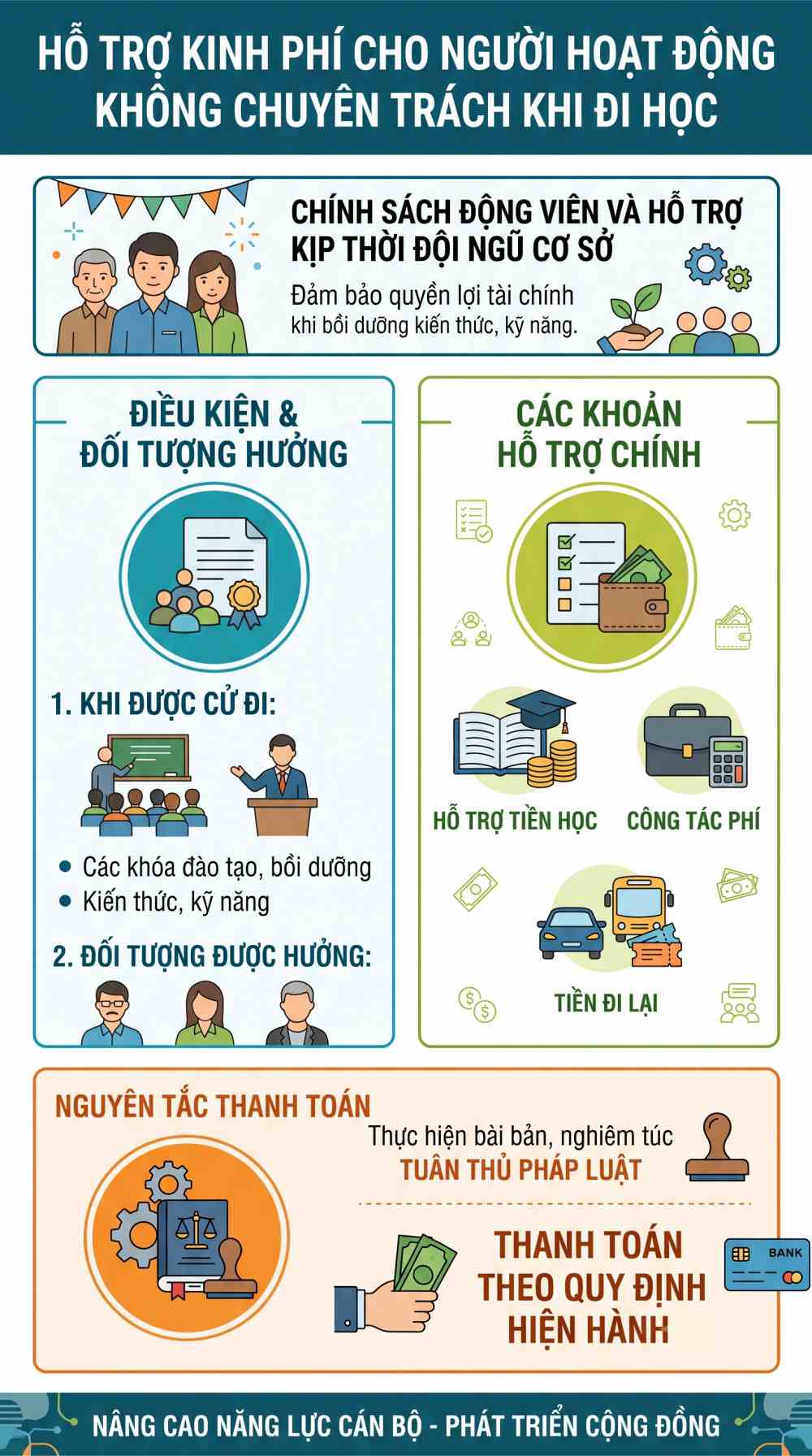 Infographic chi tiết quy định hỗ trợ tiền, công tác phí cho trưởng thôn, tổ trưởng tổ dân phố và người hoạt động không chuyên trách khi đi học bồi dưỡng nghiệp vụ. Đồ hoạ: Trà My